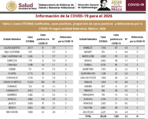 Veracruz acumula casos de COVID-19 e influenza