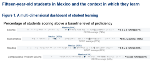 PISA revela rezago educativo en México