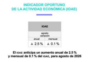 Economía de México habría crecido 2.5% en agosto
