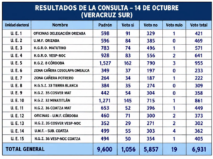 IMSS Veracruz Sur: rechazan incremento salarial de 2.9%