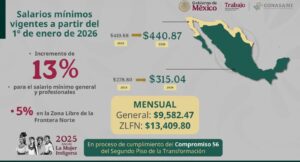 Anuncian aumento del 13 % al salario mínimo para 2026