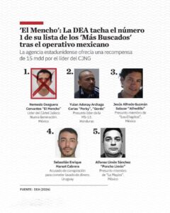 Cae “El Mencho” y la DEA reconfigura su lista de los más buscados