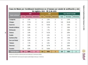 Veracruz reporta 20 casos de gusano barrenador en humanos 