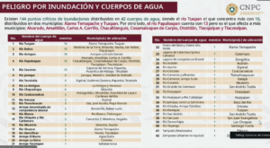 Conagua refuerza monitoreo por lluvias en Veracruz