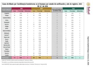 Reportan 70 casos de gusano barrenador en Veracruz