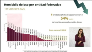 Veracruz se mantiene entre estados con más homicidios