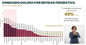 Homicidios bajan 7.2% en Veracruz