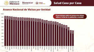 Veracruz alcanza 82.56% en Salud Casa por Casa
