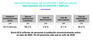 Informalidad laboral supera 55% en México