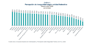 INEGI reporta diferencias en seguridad en Veracruz