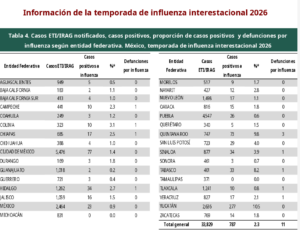 Influenza y COVID-19 dejan dos muertes en Veracruz