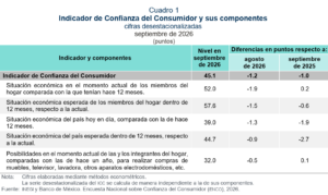 INEGI reporta caída en confianza del consumidor