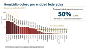 Veracruz, lugar 20 nacional en reducción de homicidios