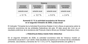 Veracruz destaca por su crecimiento económico en 2026